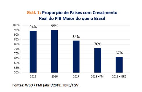 Ranking do PIB: veja a comparação do desempenho da economia brasileira com  outros países