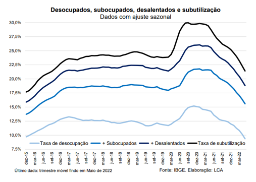 O que explica a queda surpreendente da taxa de desemprego no Brasil? |  Portal FGV