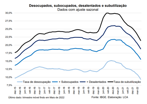 O Desemprego No Brasil