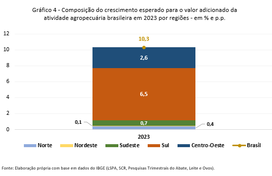 A composição do PIB brasileiro