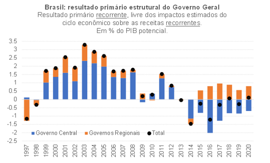 Resultado primário estrutural brasileiro ligeiramente positivo e impulso  fiscal de cerca de +8 p.p. em 2020