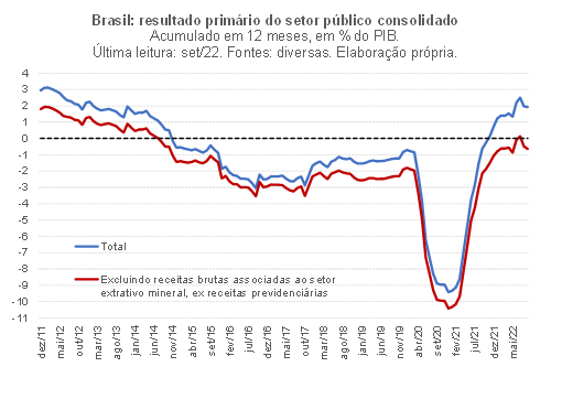 Análise comparativa dos resultados fiscais do governo federal brasileiro em  setembro de 2023 e 2022