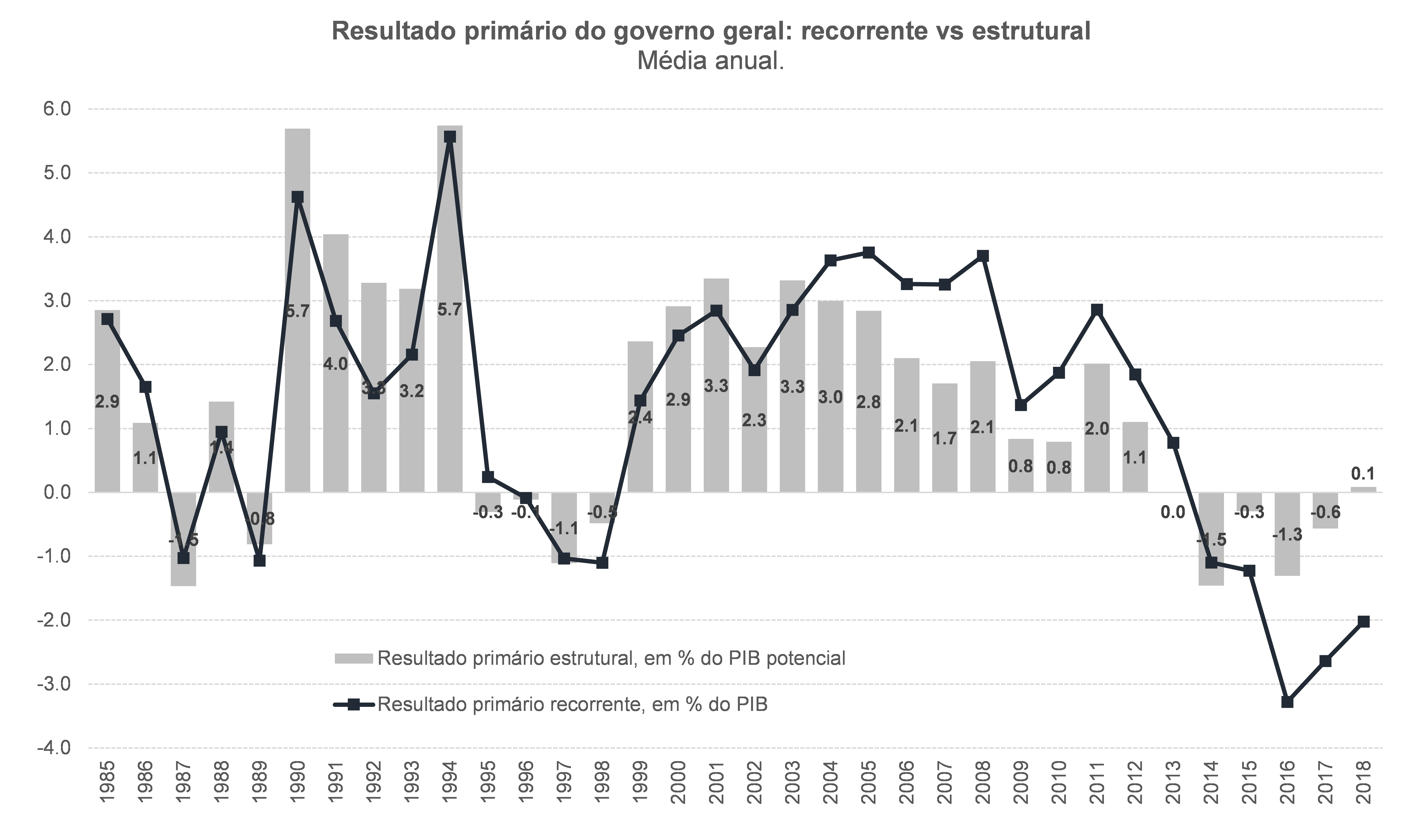 Resultado primário estrutural brasileiro ligeiramente positivo e impulso  fiscal de cerca de +8 p.p. em 2020