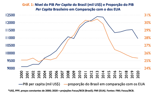 Zoo salad Theoretical Posição relativa do PIB per capita do Brasil entre as maiores economias do  mundo | Blog do IBRE
