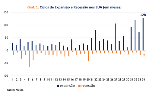 PIB dos EUA tem alta recorde de 33,1% no terceiro trimestre, Economia