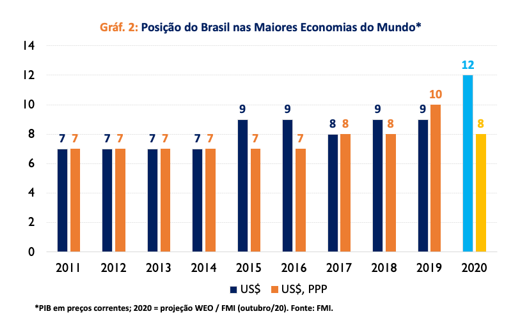 como o brasil se situa entre as maiores economias do mundo no pós covid