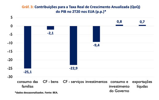 Estados Unidos Consumo das famílias, percentagem do PIB - dados, gráfico