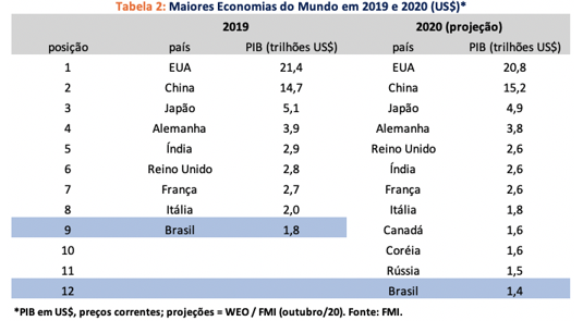 Após alta de 1% no PIB, Brasil assume 9ª posição em ranking global