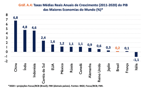 Estados Unidos PIB, dólares correntes - dados, gráfico